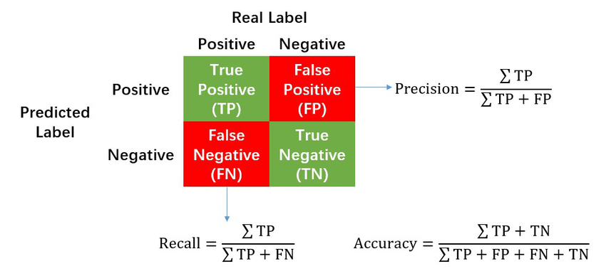 Calculation of Precision, Recall and Accuracy in the confusion matrix. | Download Scientific Diagram